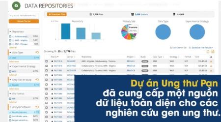 Dự án Ung thư Pan: mở ra kỷ nguyên mới trong trận chiến của con người với ung thư