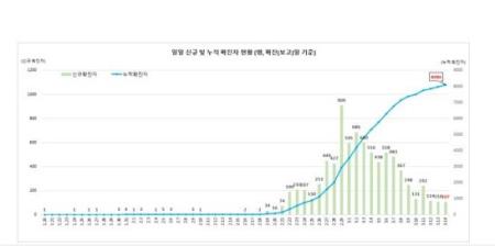`Covid 19: Hàn Quốc` Tín hiệu tích cực với số ca nhiễm COVID-19 thấp nhất trong 3 tuần