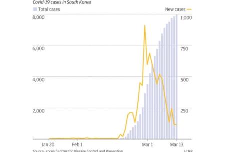 Không hạn chế đi lại như Ý, TQ, vì sao Hàn Quốc nhanh chóng kìm chế Covid-19 lây lan?