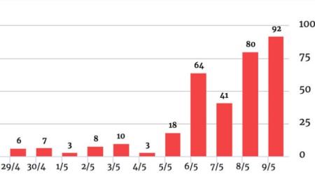 92 ca nhiễm cộng đồng: cao nhất từ khi đại dịch xuất hiện